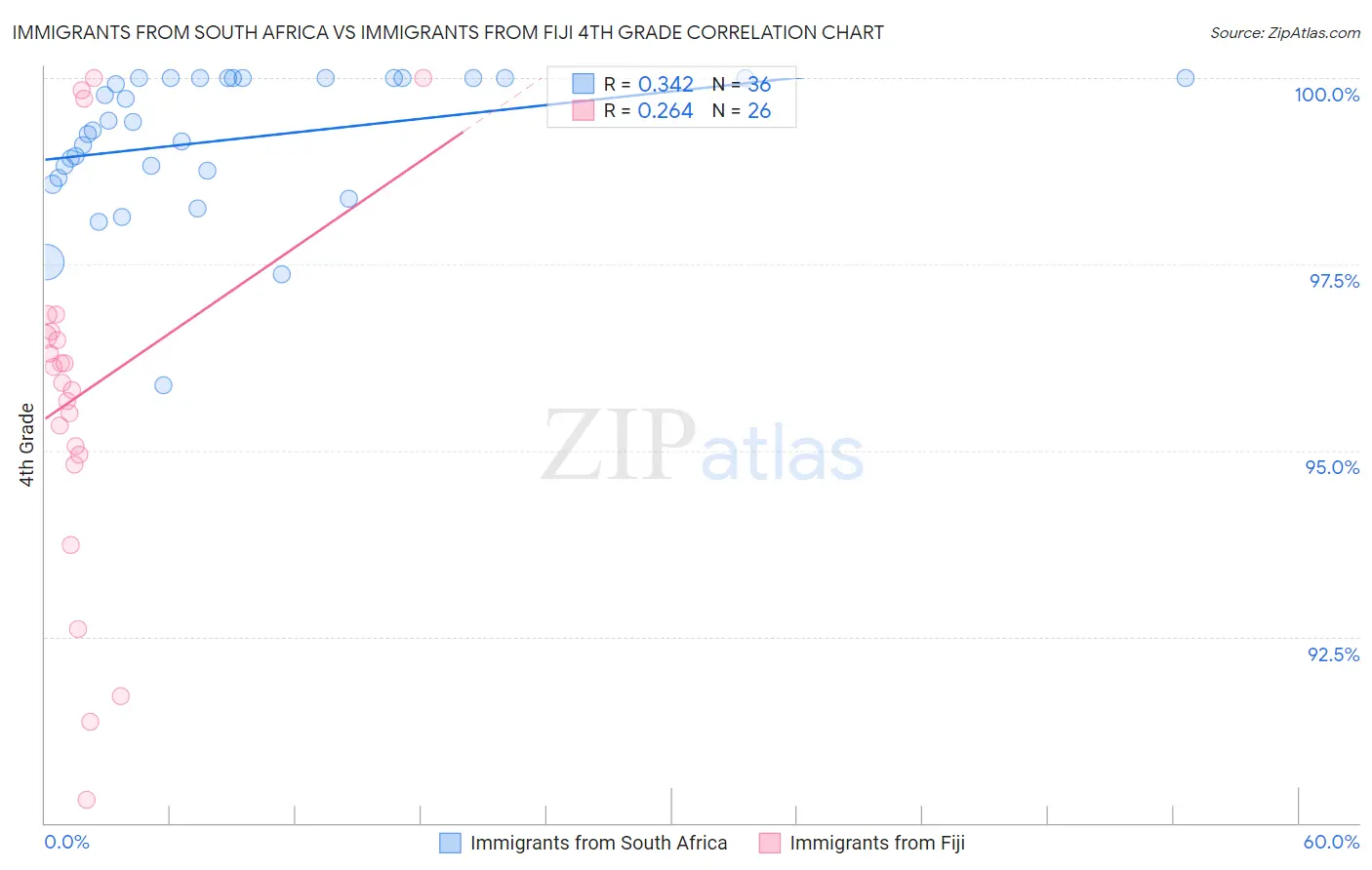 Immigrants from South Africa vs Immigrants from Fiji 4th Grade