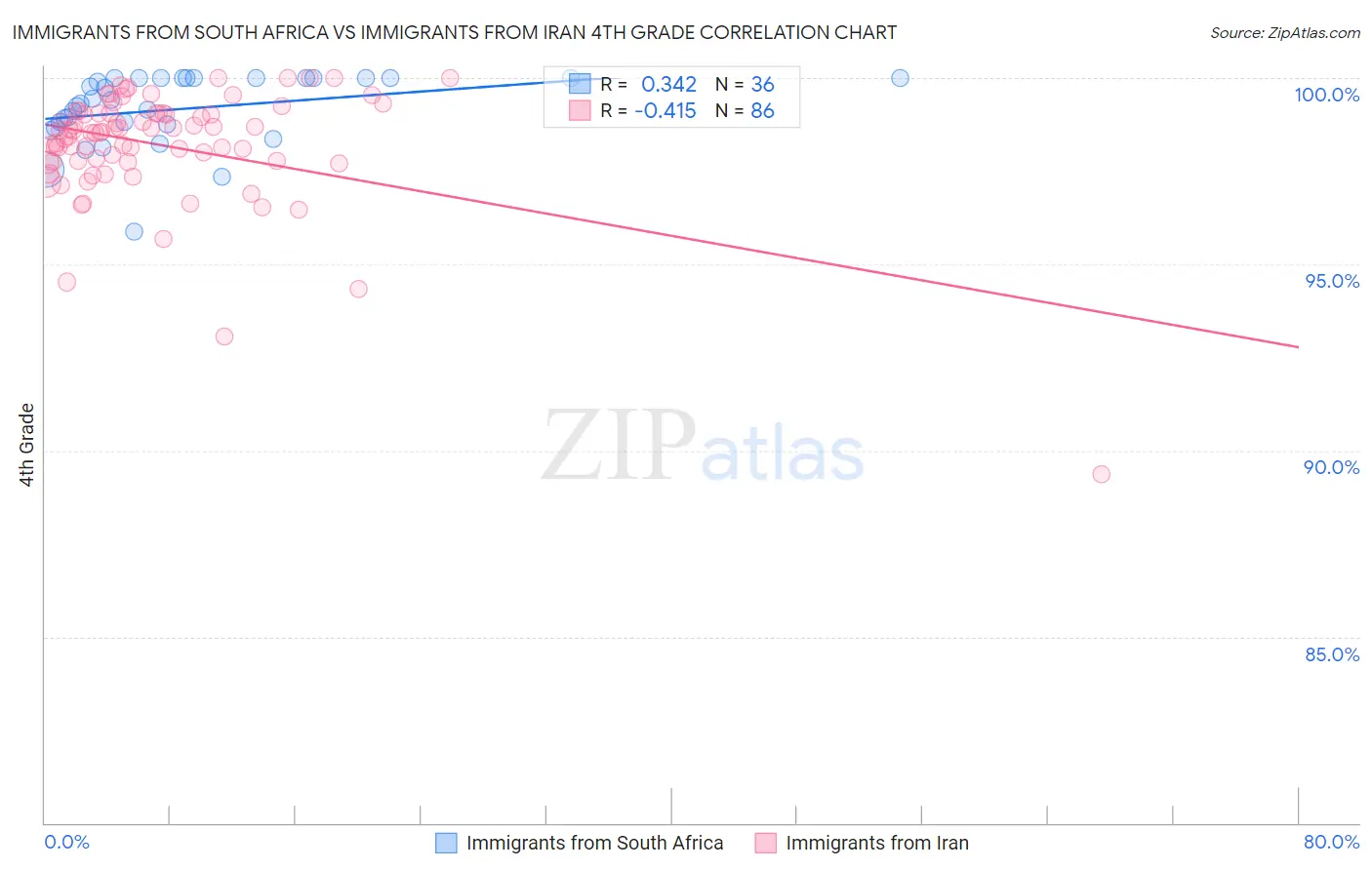 Immigrants from South Africa vs Immigrants from Iran 4th Grade