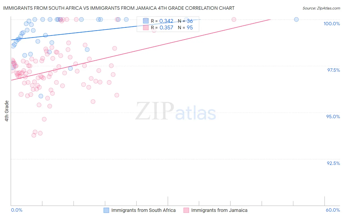 Immigrants from South Africa vs Immigrants from Jamaica 4th Grade