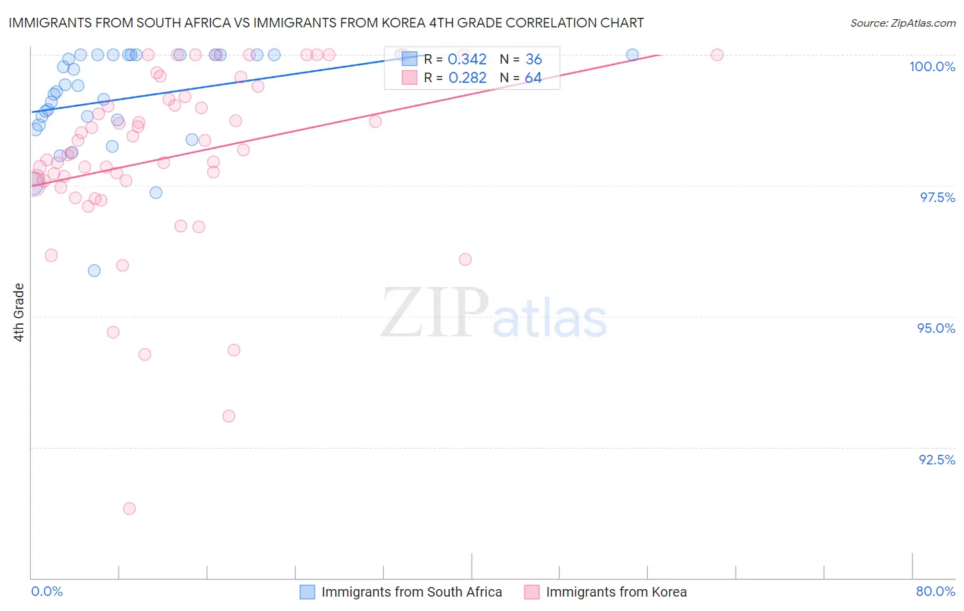 Immigrants from South Africa vs Immigrants from Korea 4th Grade
