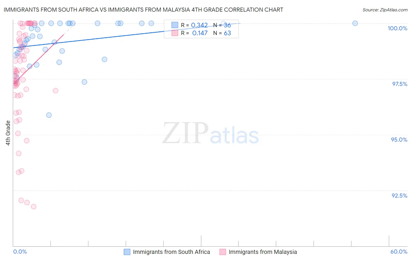 Immigrants from South Africa vs Immigrants from Malaysia 4th Grade