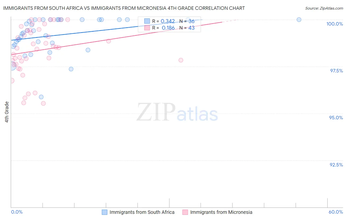 Immigrants from South Africa vs Immigrants from Micronesia 4th Grade