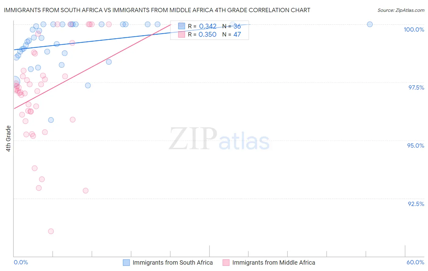 Immigrants from South Africa vs Immigrants from Middle Africa 4th Grade