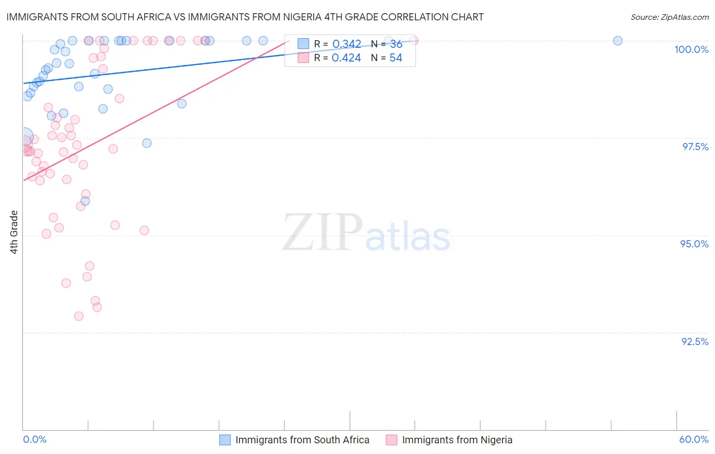 Immigrants from South Africa vs Immigrants from Nigeria 4th Grade