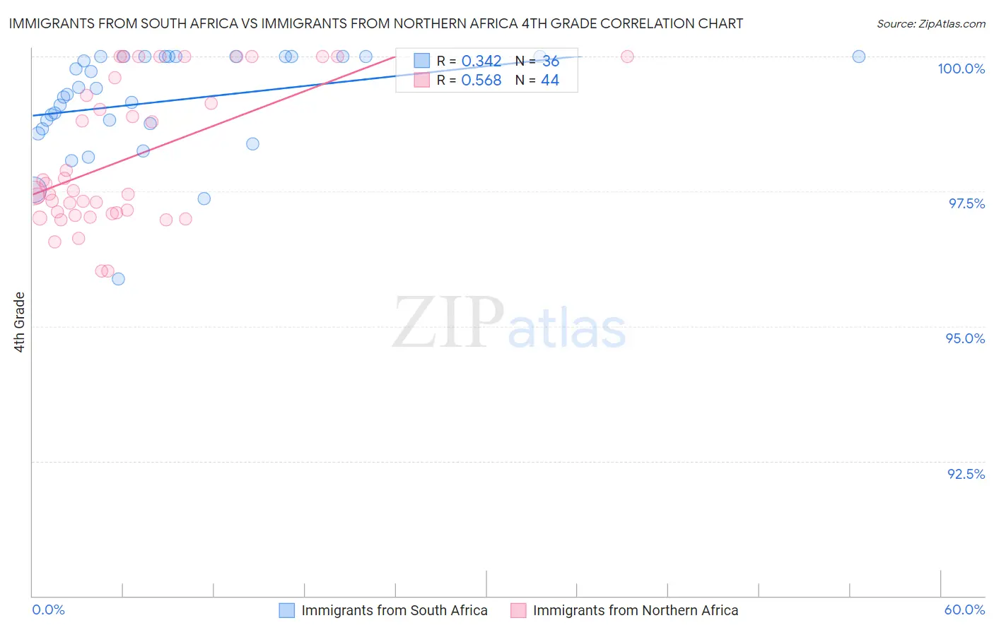 Immigrants from South Africa vs Immigrants from Northern Africa 4th Grade