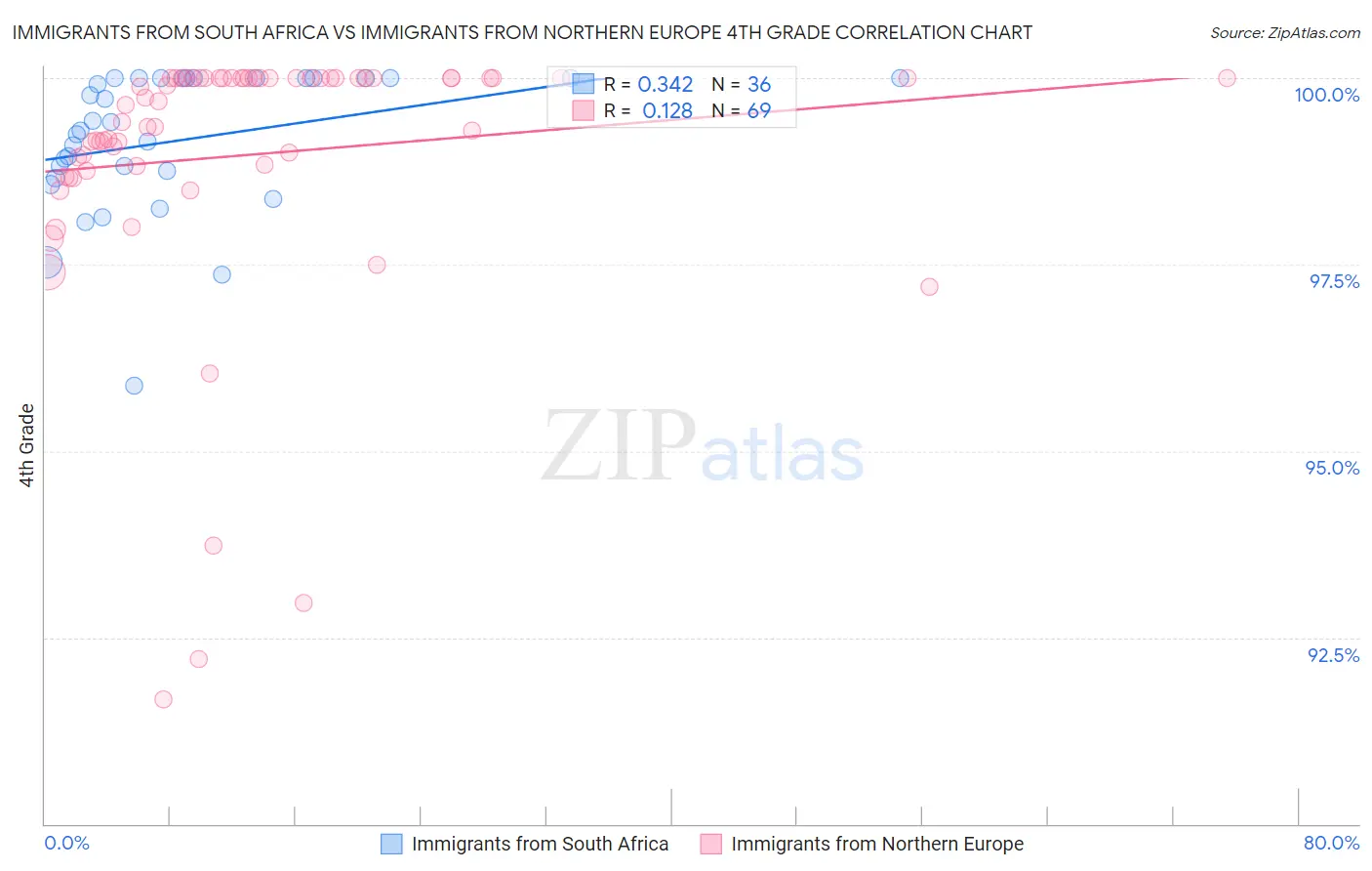 Immigrants from South Africa vs Immigrants from Northern Europe 4th Grade