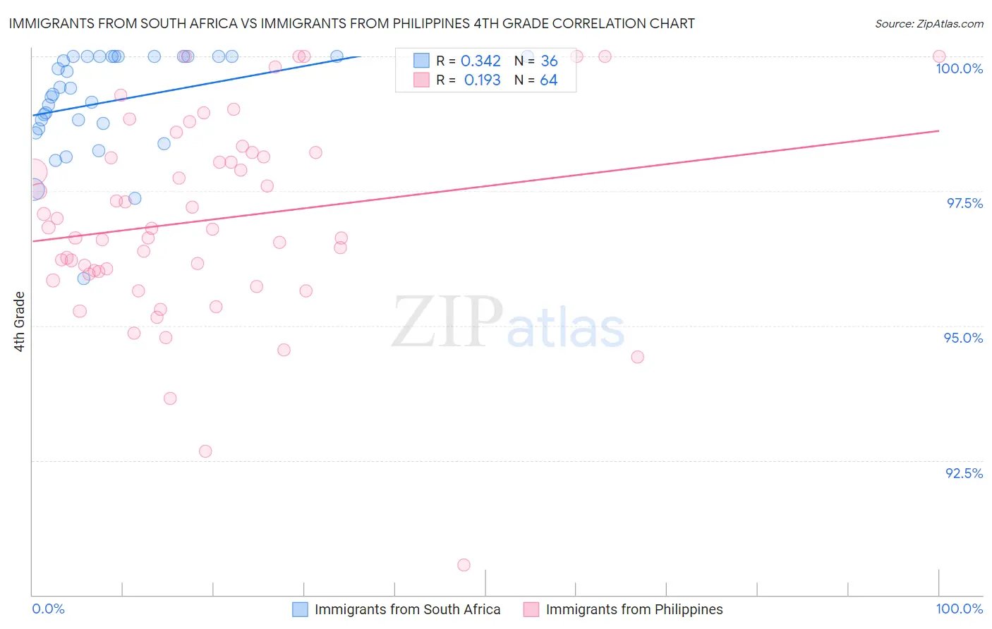 Immigrants from South Africa vs Immigrants from Philippines 4th Grade