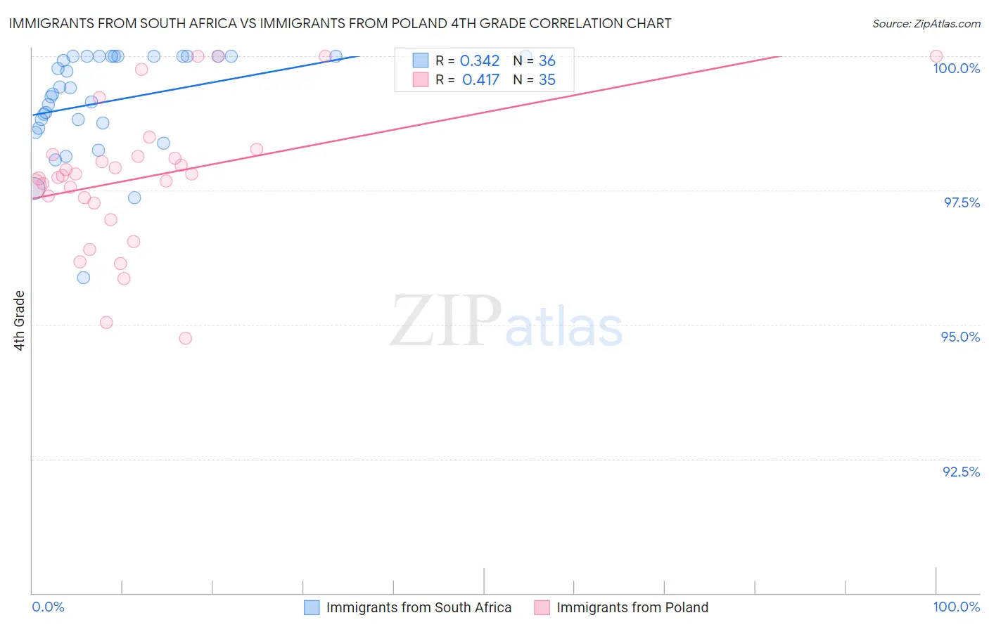 Immigrants from South Africa vs Immigrants from Poland 4th Grade