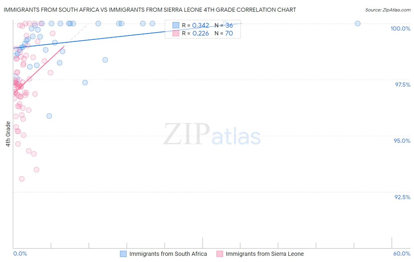 Immigrants from South Africa vs Immigrants from Sierra Leone 4th Grade