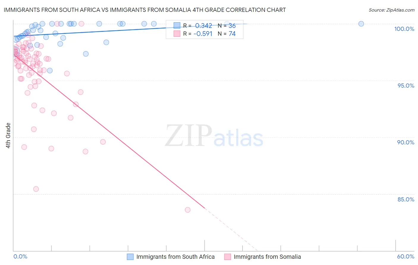 Immigrants from South Africa vs Immigrants from Somalia 4th Grade