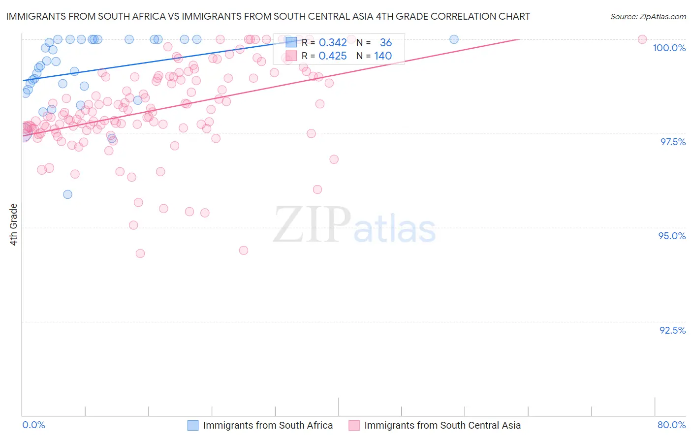 Immigrants from South Africa vs Immigrants from South Central Asia 4th Grade