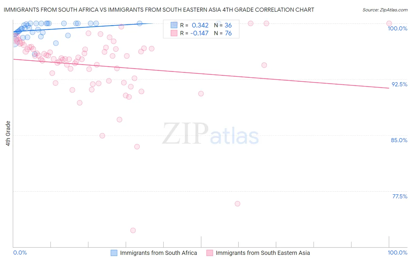 Immigrants from South Africa vs Immigrants from South Eastern Asia 4th Grade