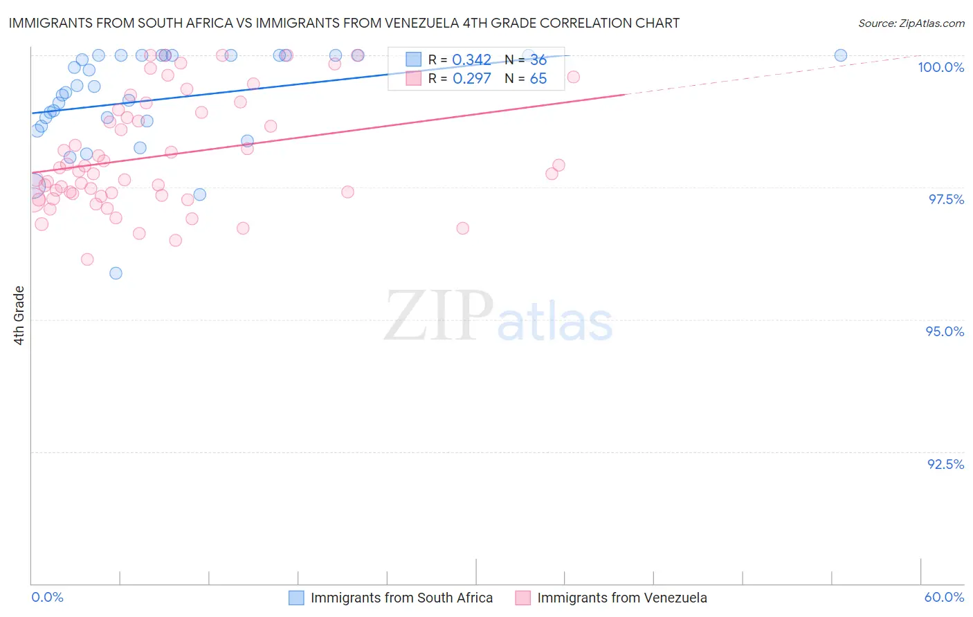 Immigrants from South Africa vs Immigrants from Venezuela 4th Grade