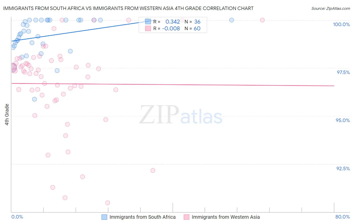 Immigrants from South Africa vs Immigrants from Western Asia 4th Grade