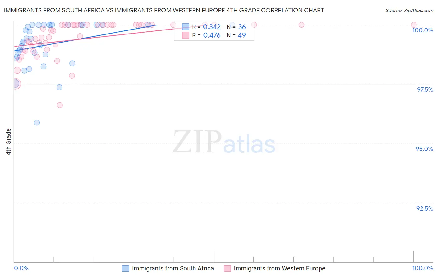 Immigrants from South Africa vs Immigrants from Western Europe 4th Grade