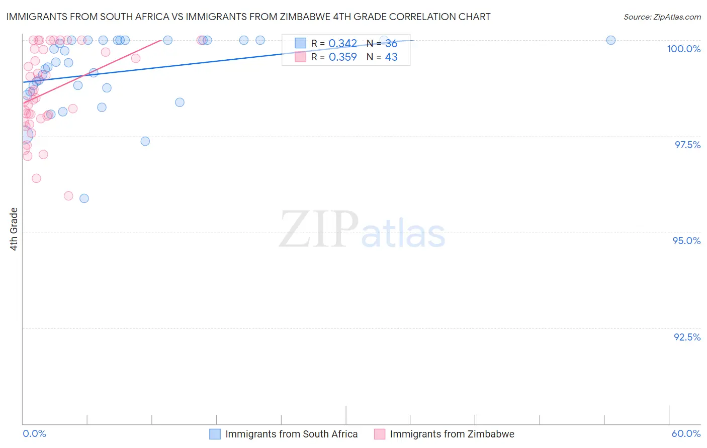 Immigrants from South Africa vs Immigrants from Zimbabwe 4th Grade