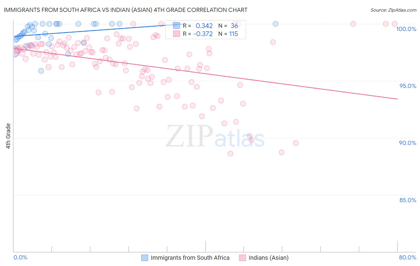 Immigrants from South Africa vs Indian (Asian) 4th Grade