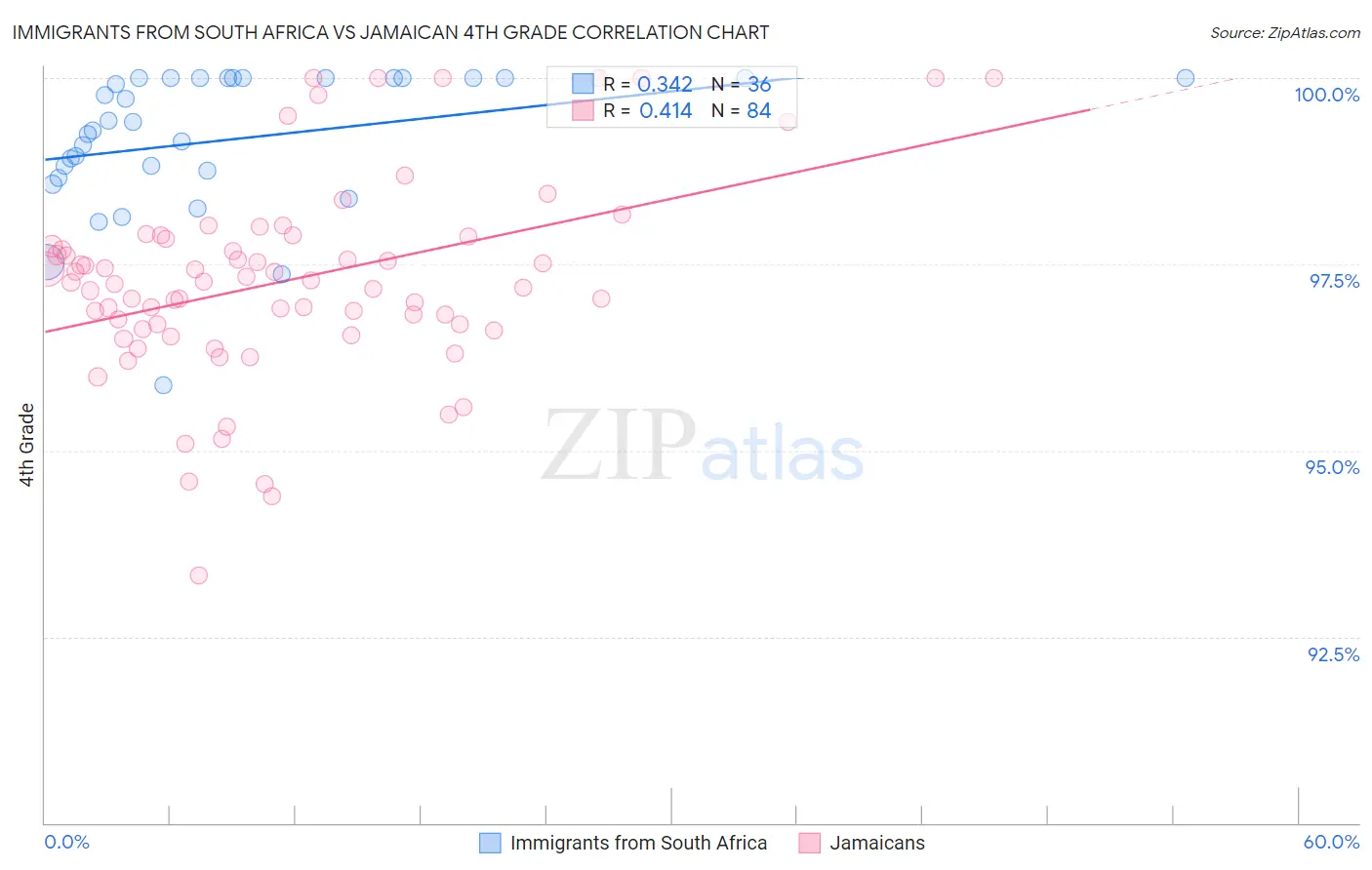 Immigrants from South Africa vs Jamaican 4th Grade