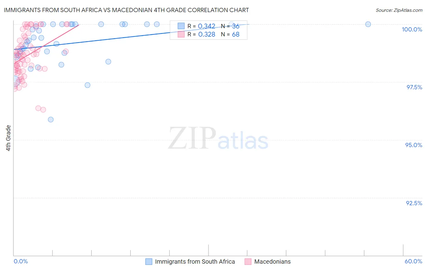 Immigrants from South Africa vs Macedonian 4th Grade