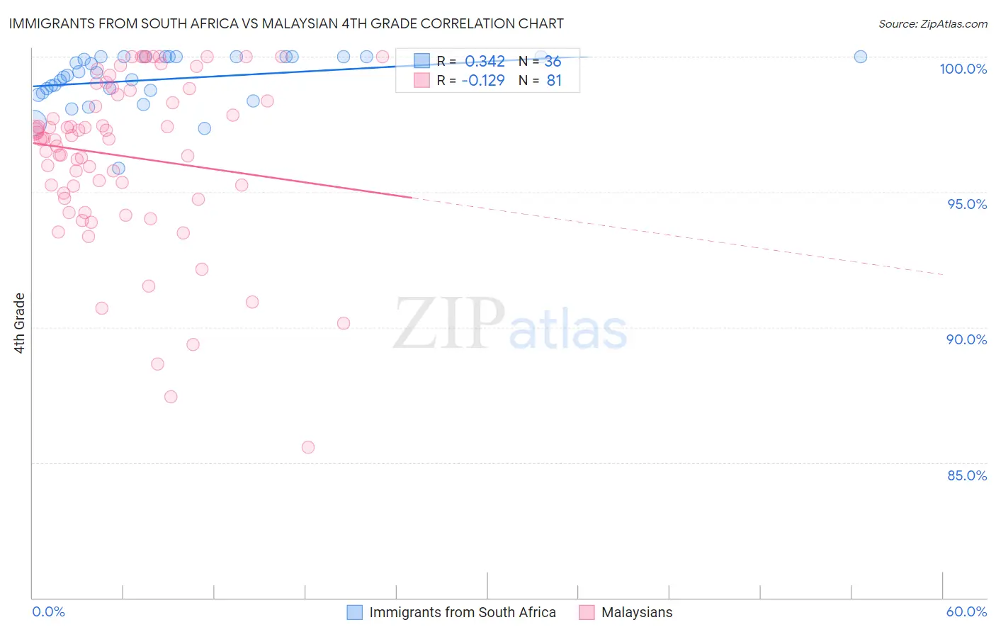 Immigrants from South Africa vs Malaysian 4th Grade