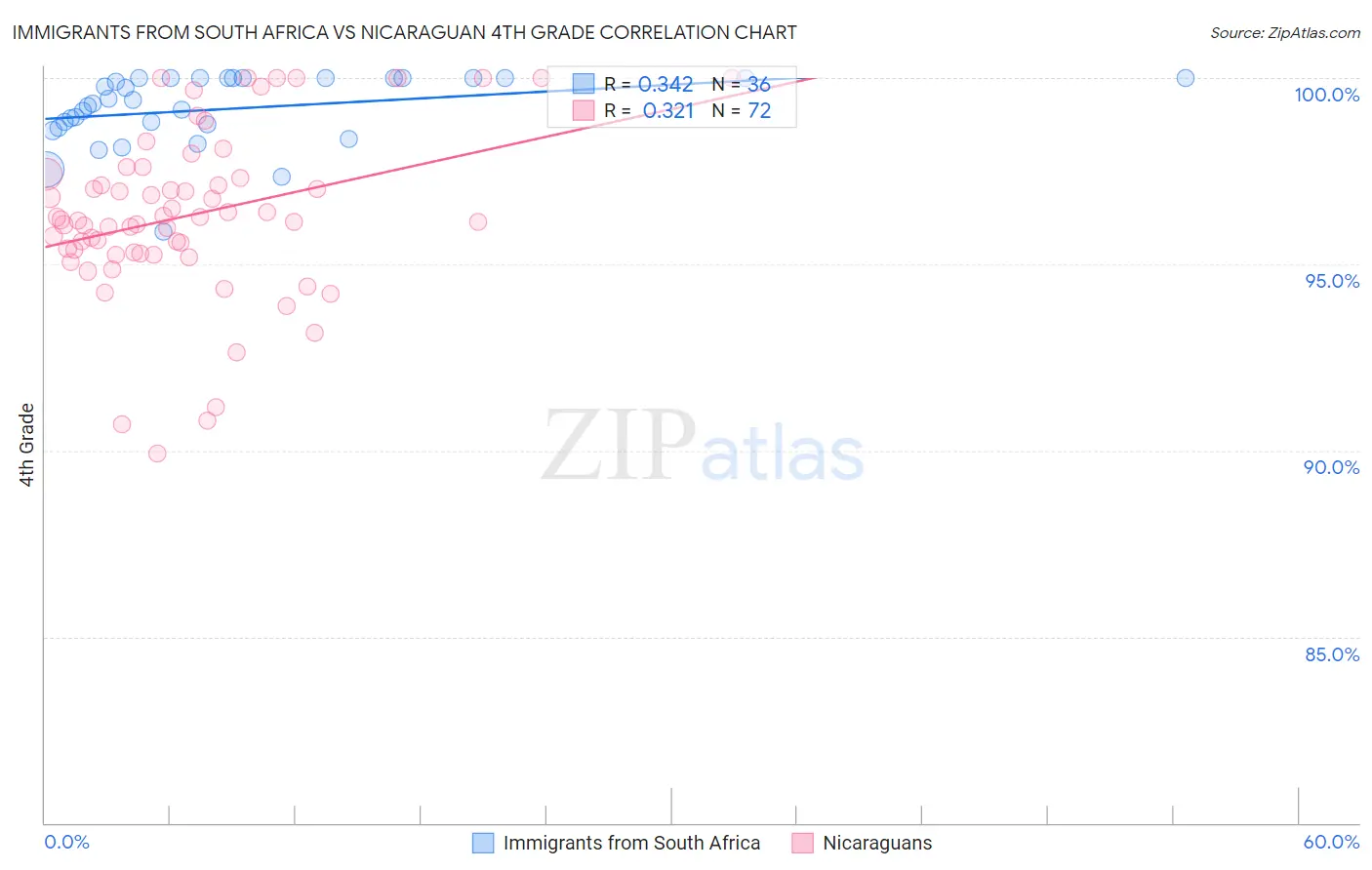 Immigrants from South Africa vs Nicaraguan 4th Grade