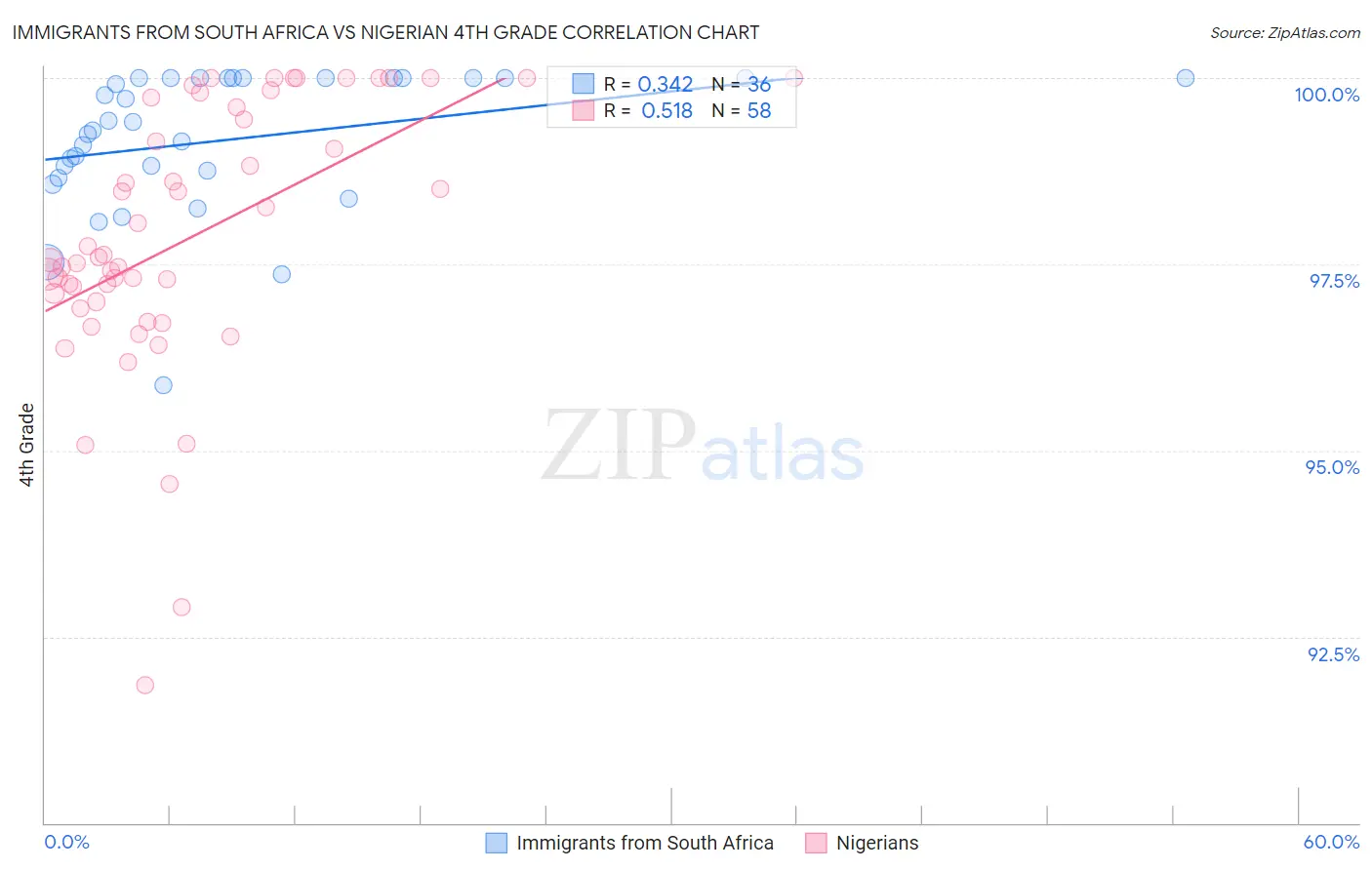 Immigrants from South Africa vs Nigerian 4th Grade