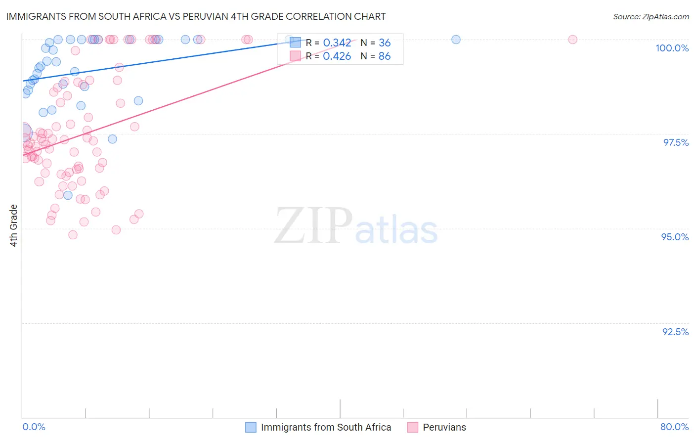 Immigrants from South Africa vs Peruvian 4th Grade