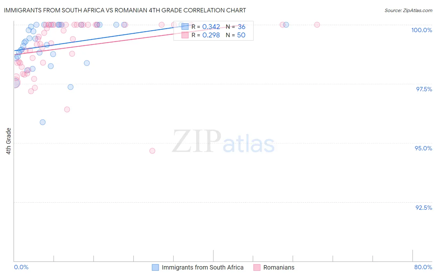 Immigrants from South Africa vs Romanian 4th Grade