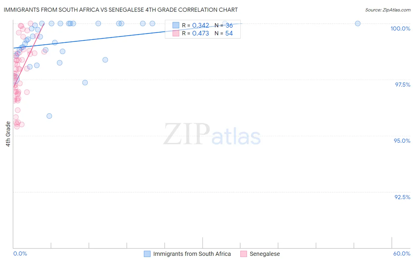 Immigrants from South Africa vs Senegalese 4th Grade