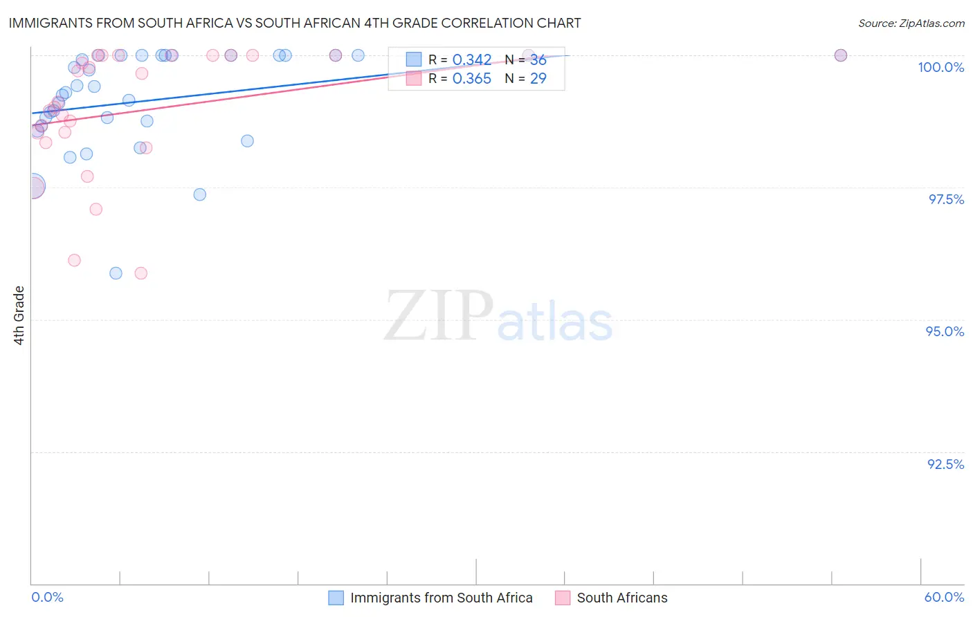 Immigrants from South Africa vs South African 4th Grade