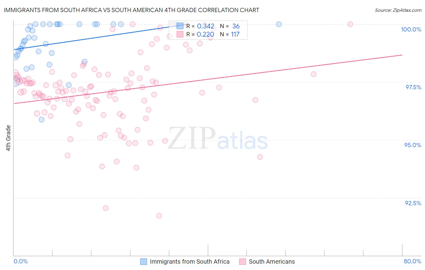 Immigrants from South Africa vs South American 4th Grade