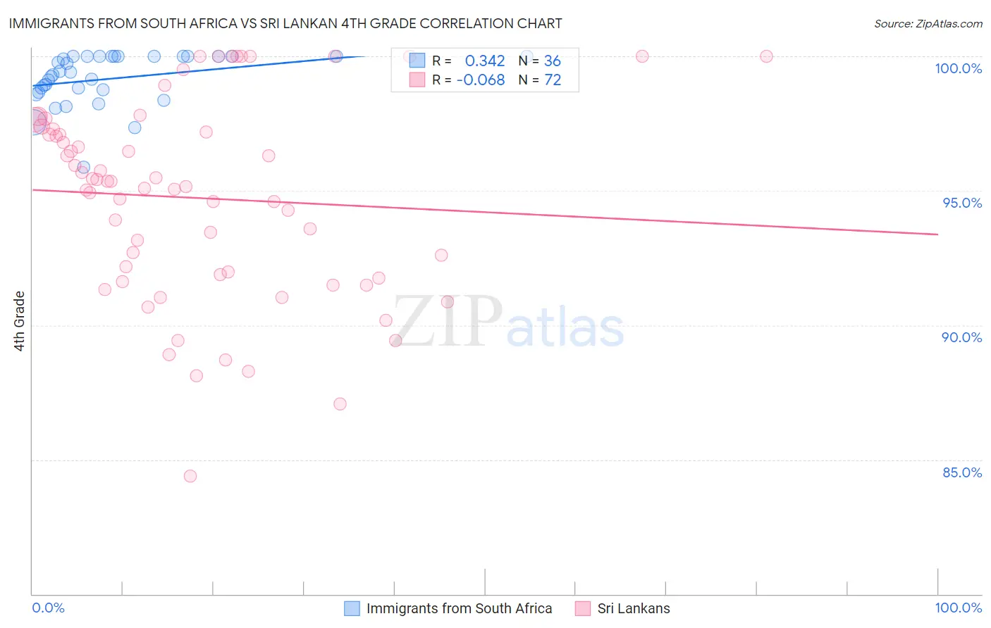 Immigrants from South Africa vs Sri Lankan 4th Grade