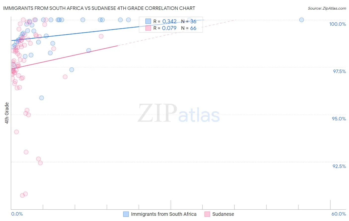 Immigrants from South Africa vs Sudanese 4th Grade