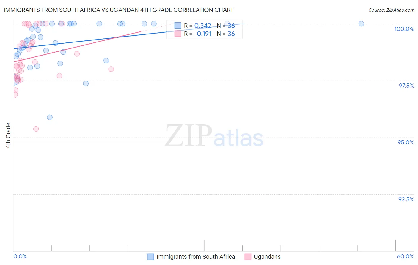 Immigrants from South Africa vs Ugandan 4th Grade