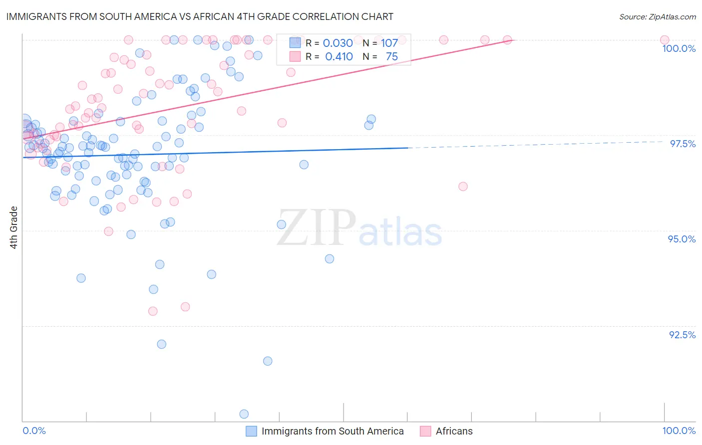 Immigrants from South America vs African 4th Grade