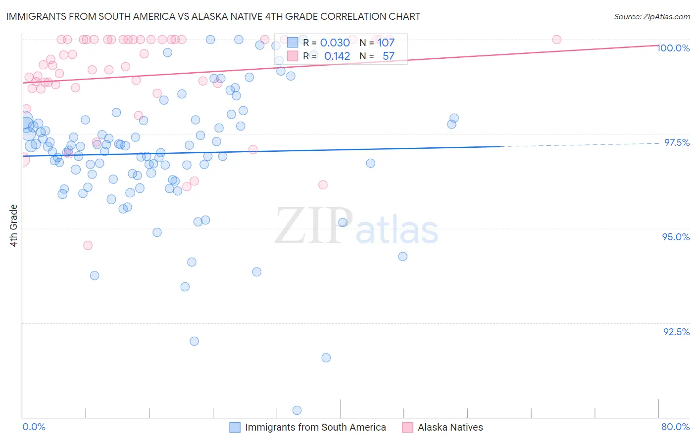 Immigrants from South America vs Alaska Native 4th Grade