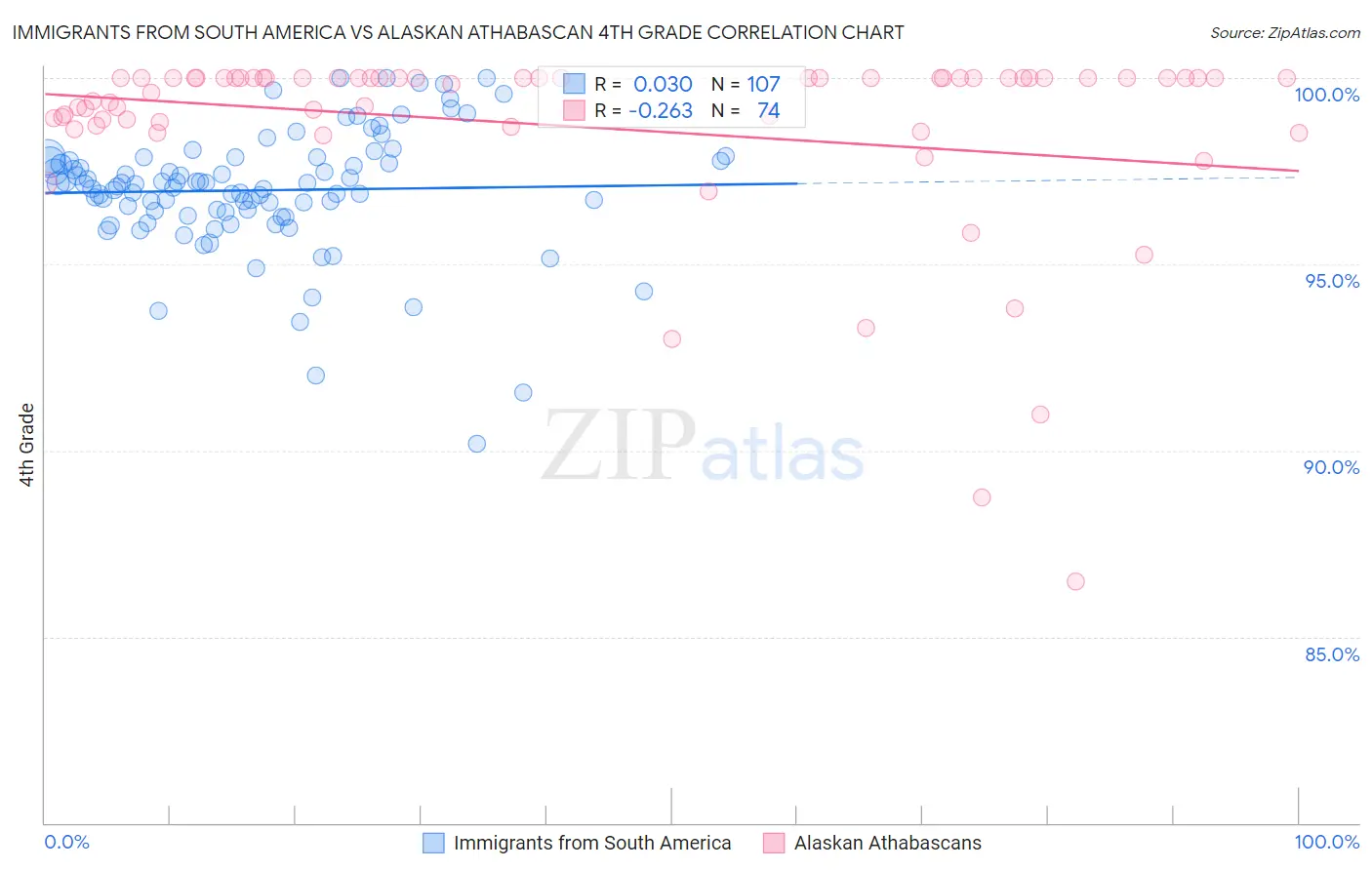 Immigrants from South America vs Alaskan Athabascan 4th Grade