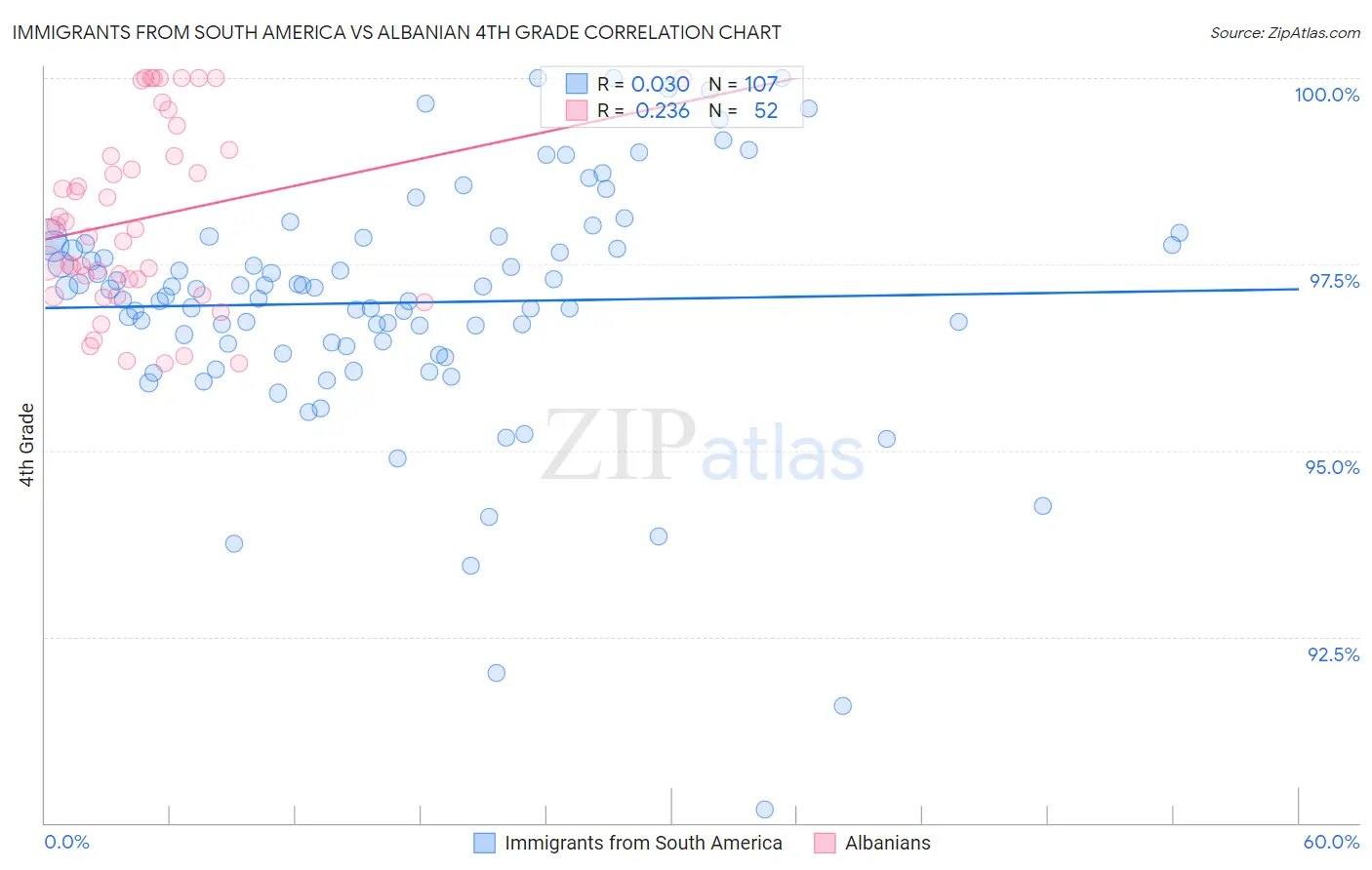 Immigrants from South America vs Albanian 4th Grade