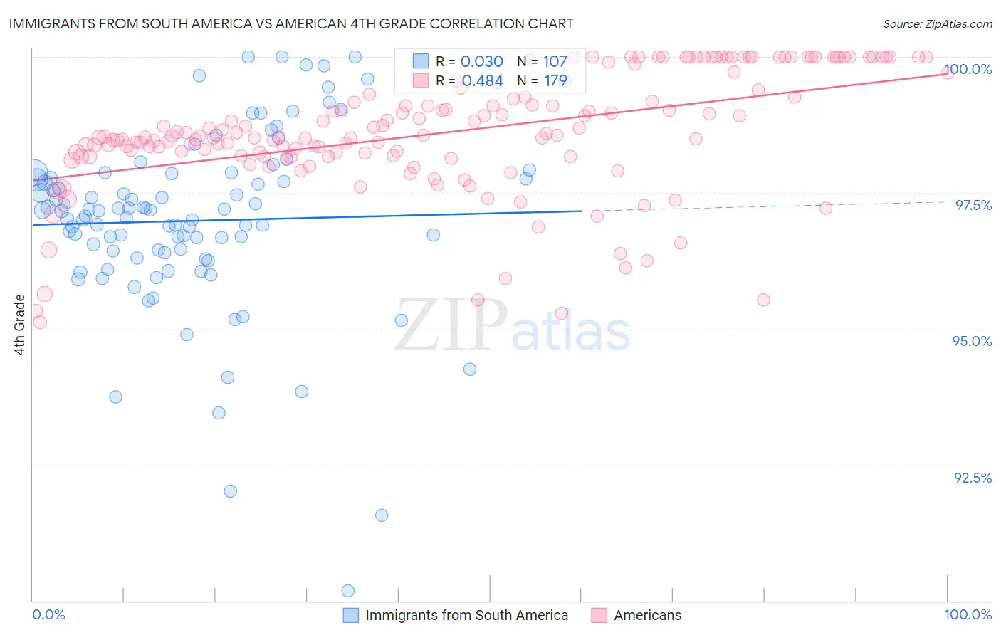 Immigrants from South America vs American 4th Grade