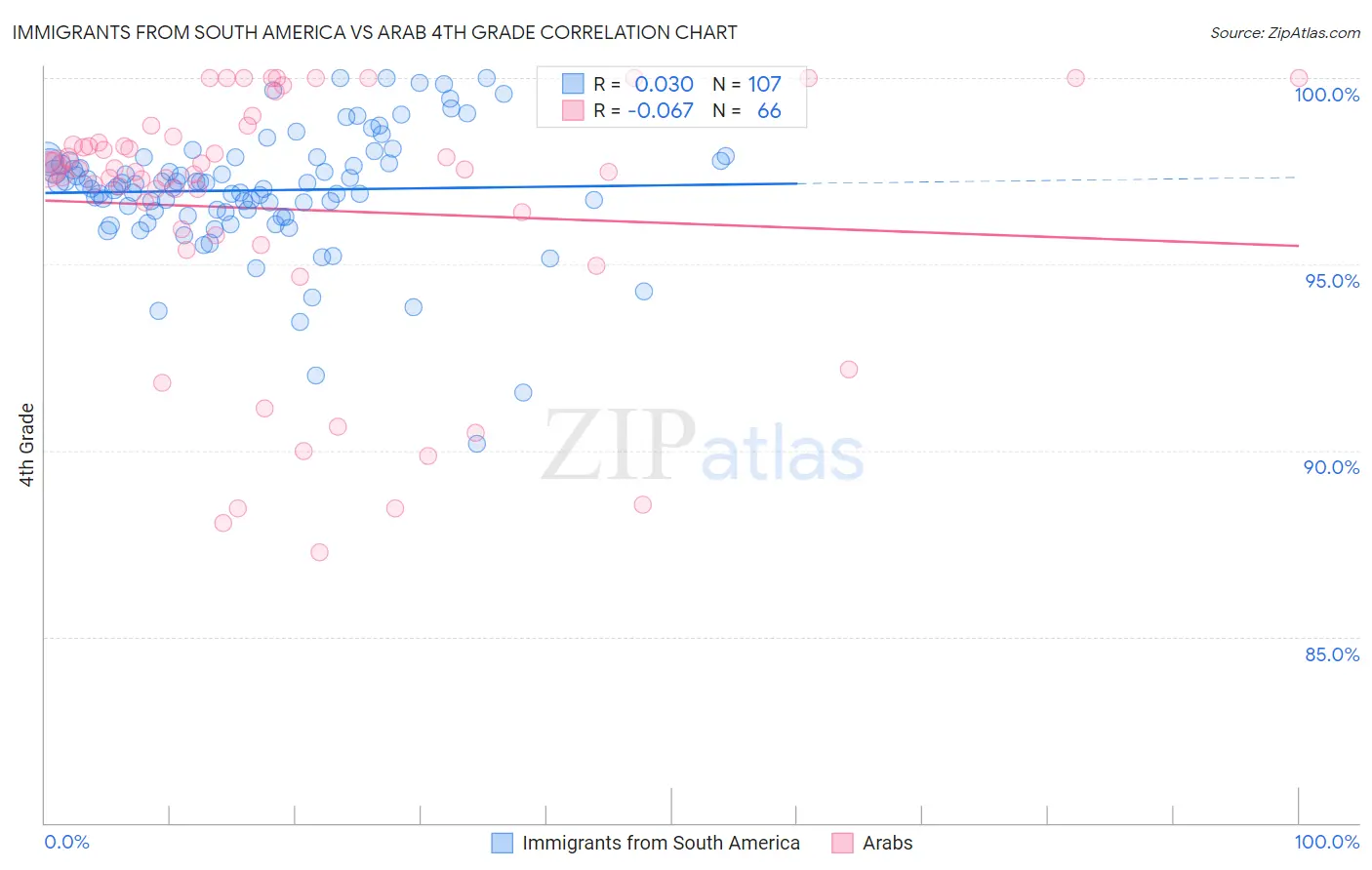 Immigrants from South America vs Arab 4th Grade