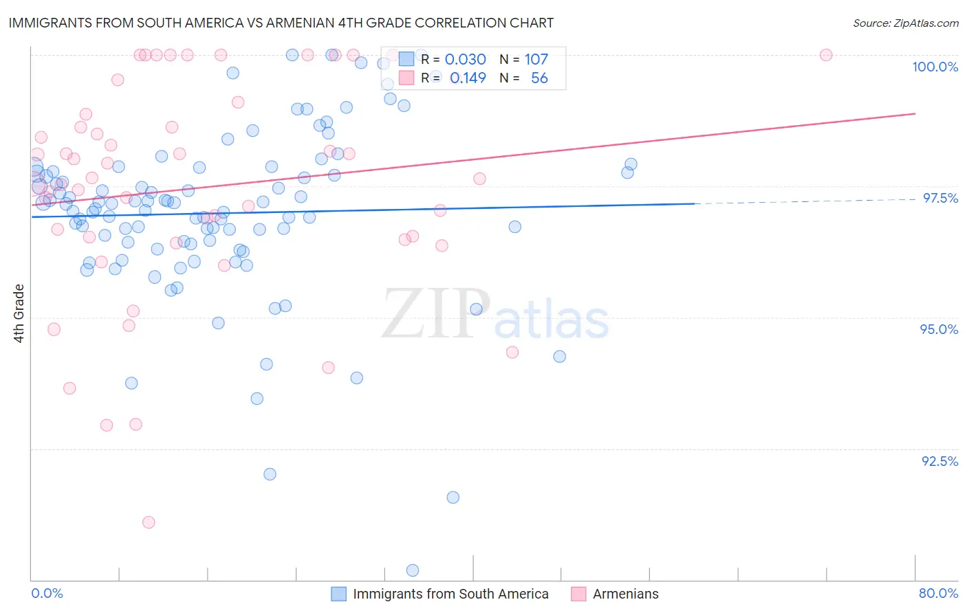 Immigrants from South America vs Armenian 4th Grade