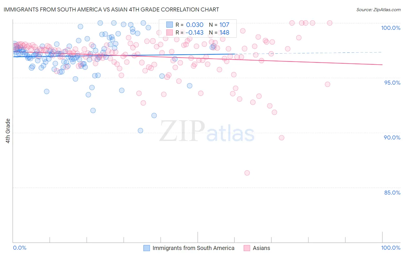 Immigrants from South America vs Asian 4th Grade
