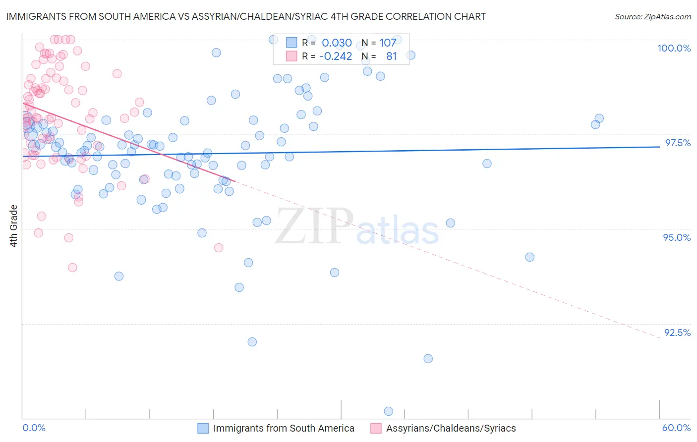 Immigrants from South America vs Assyrian/Chaldean/Syriac 4th Grade