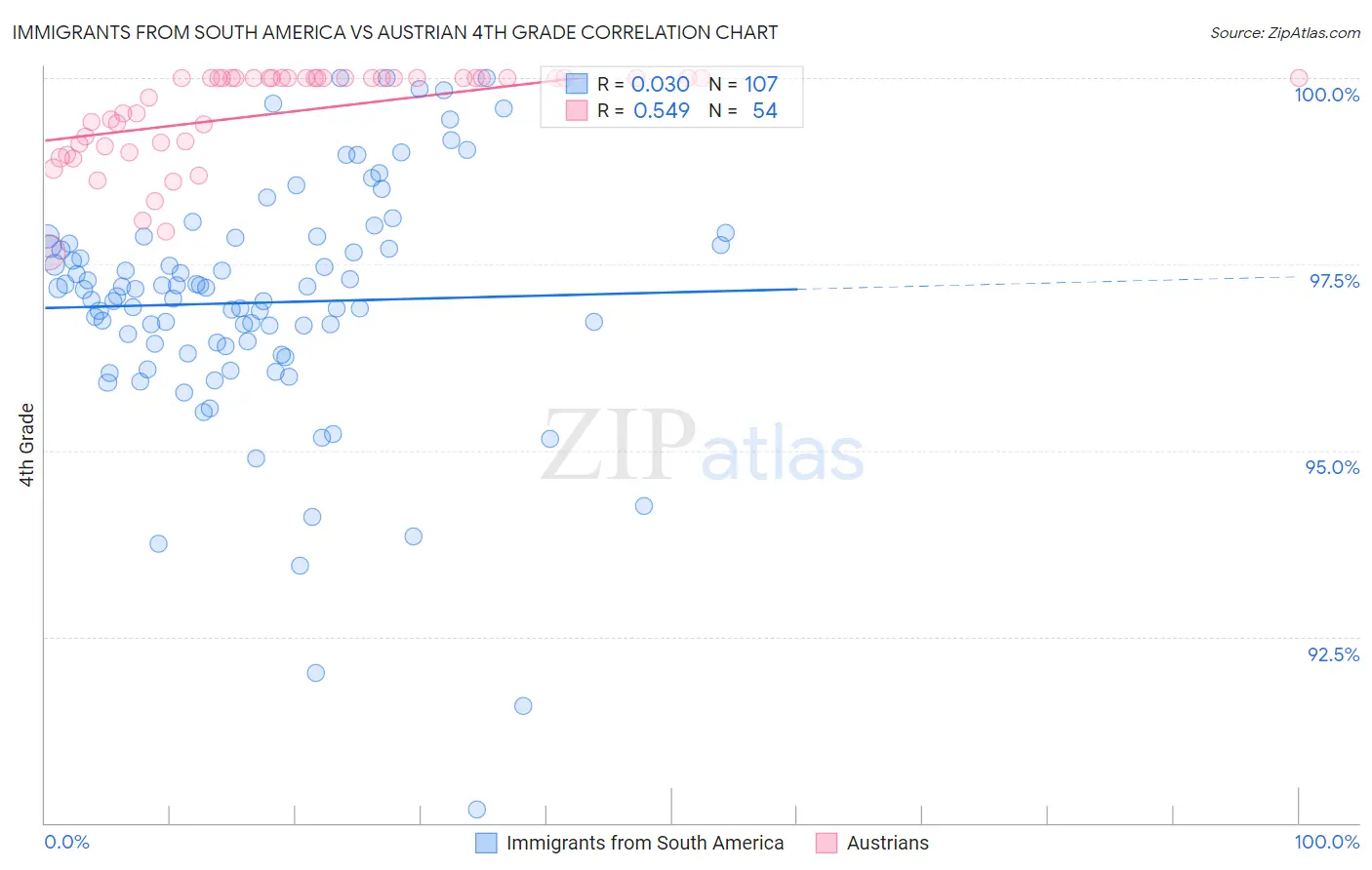 Immigrants from South America vs Austrian 4th Grade