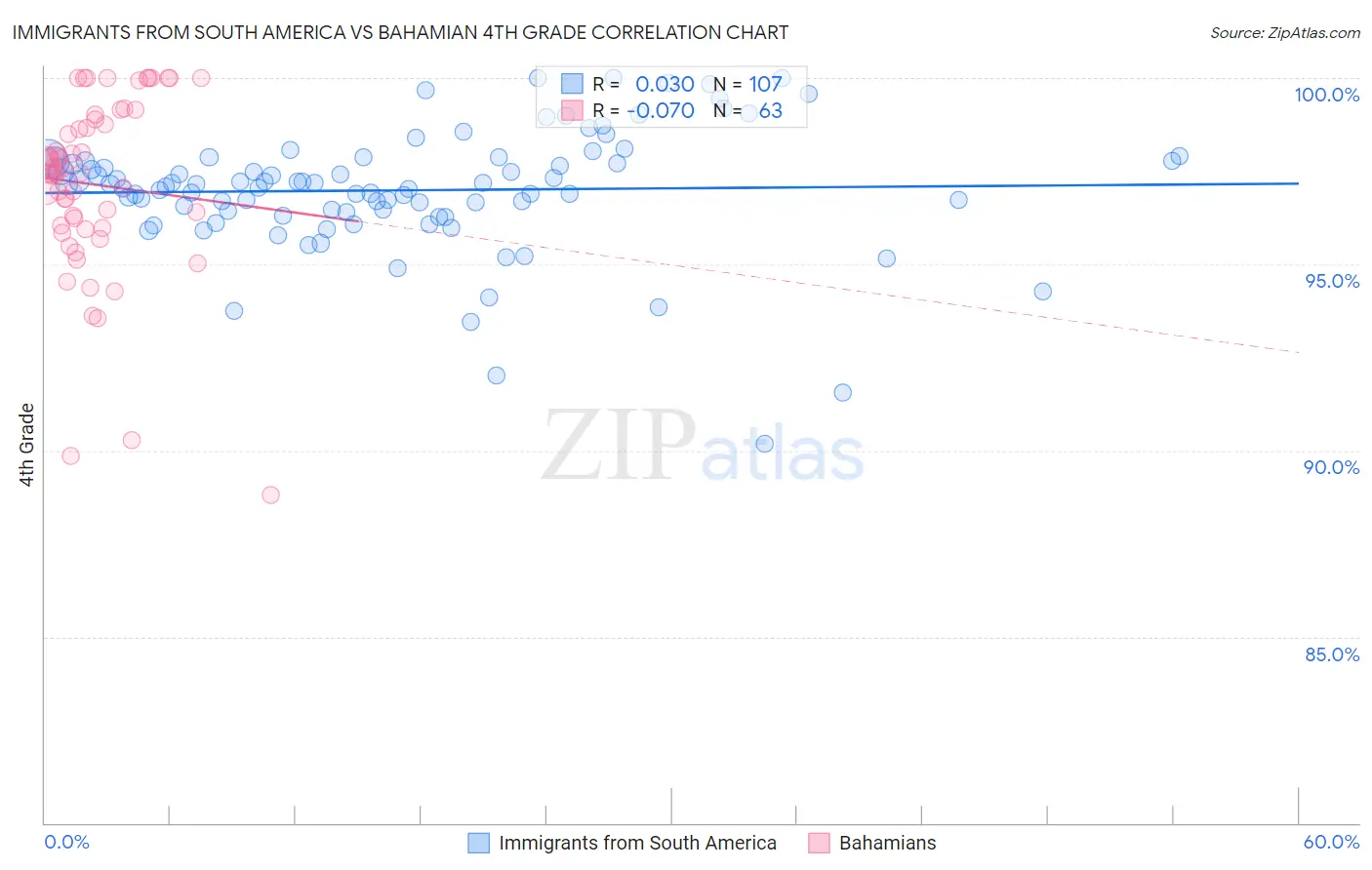 Immigrants from South America vs Bahamian 4th Grade