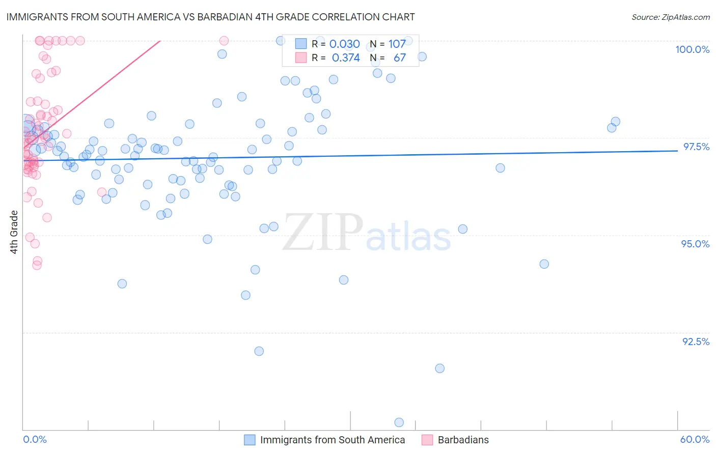 Immigrants from South America vs Barbadian 4th Grade