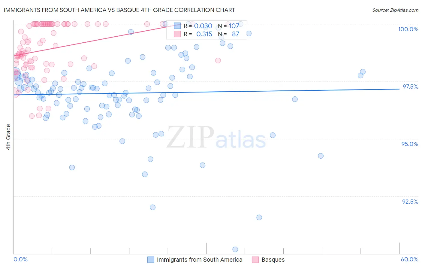 Immigrants from South America vs Basque 4th Grade