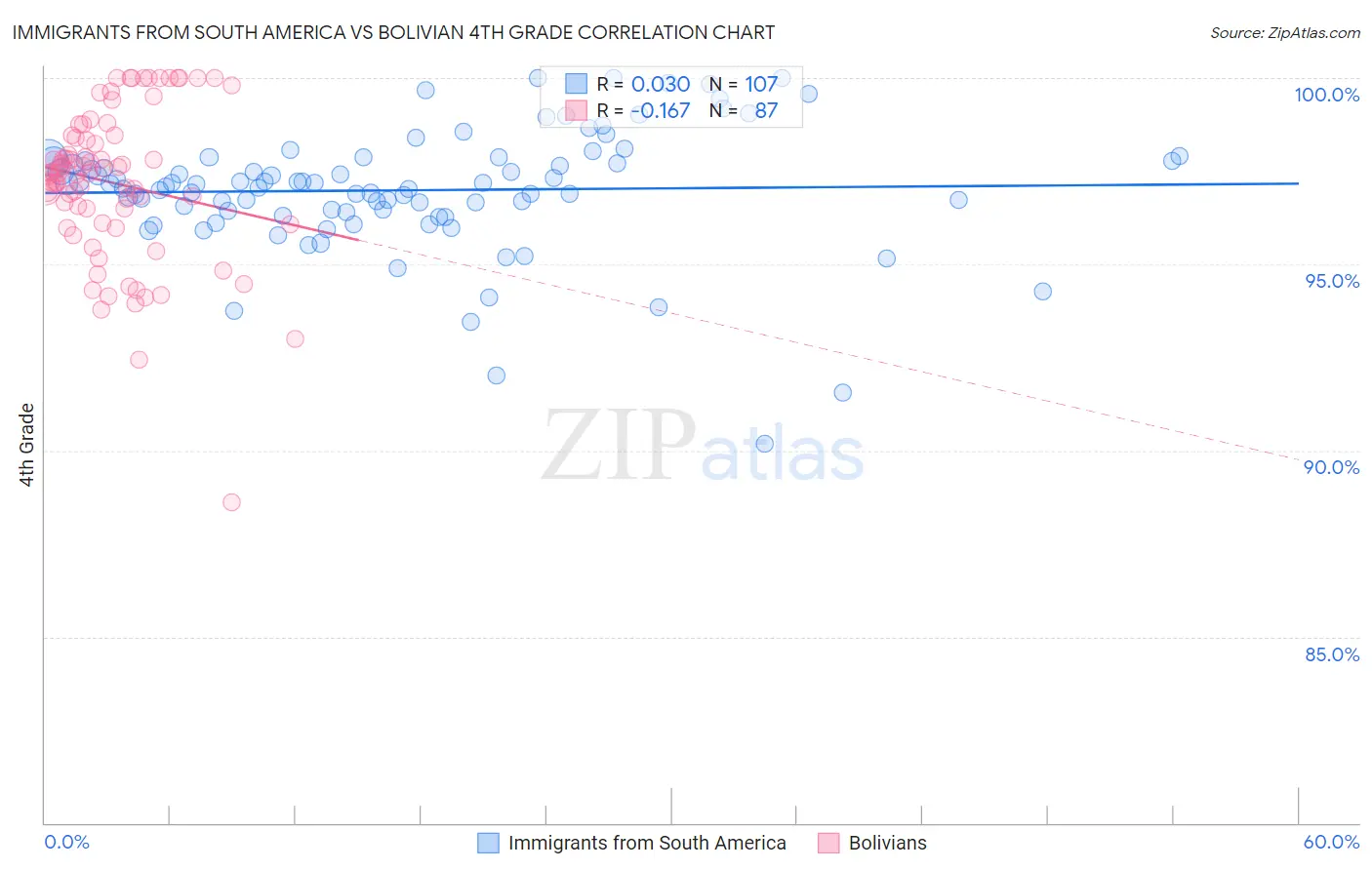 Immigrants from South America vs Bolivian 4th Grade