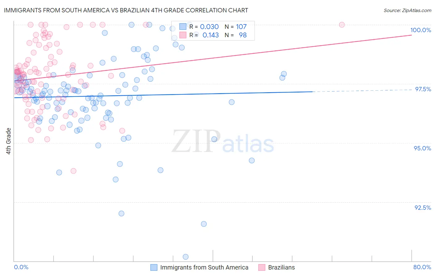 Immigrants from South America vs Brazilian 4th Grade