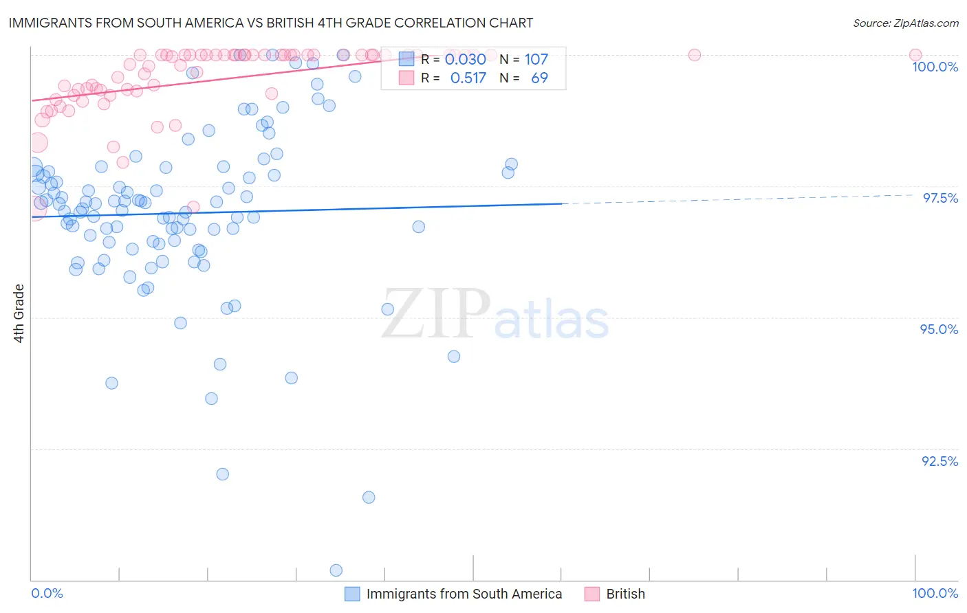Immigrants from South America vs British 4th Grade